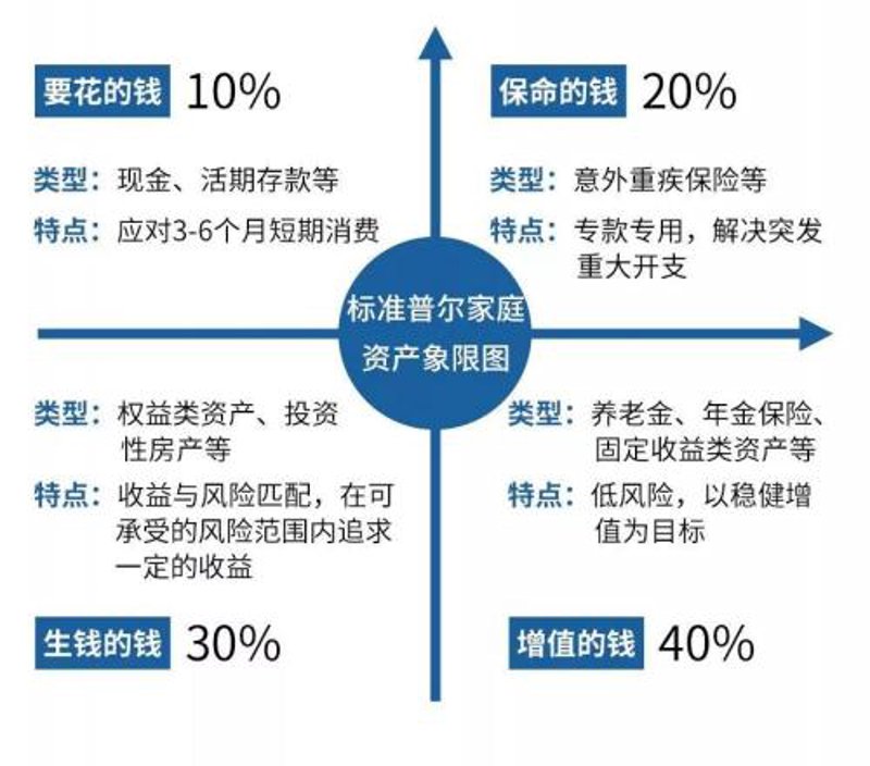 资产配置咨询：让财富如鱼得水